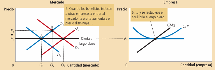 Gráfico 6: Comportamiento frente al shock de demanda, en el largo plazo - Elaboración: Mankiw, 2006.