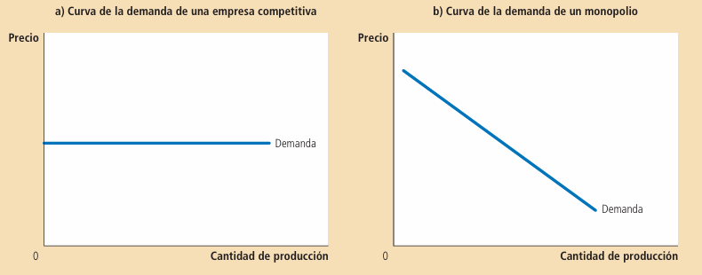Gráfico 2: Curva de la demanda de empresas competitivas y monopolio - Elaboración: Mankiw, 2006.