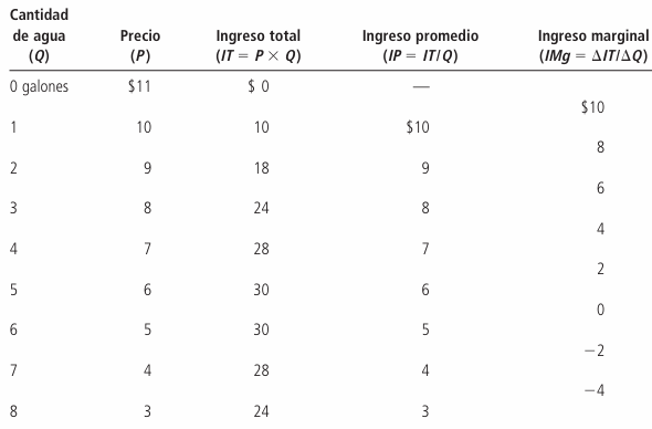 Gráfico 3: Ingreso total, promedio y marginal del monopolio - Elaboración: Mankiw, 2006.
