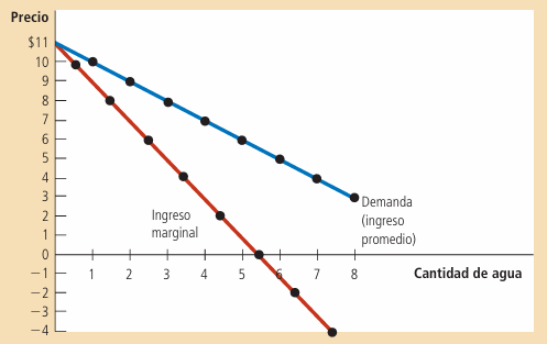 Gráfico 4: Curva de la demanda e ingreso marginal de un monopolio - Elaboración: Mankiw, 2006.