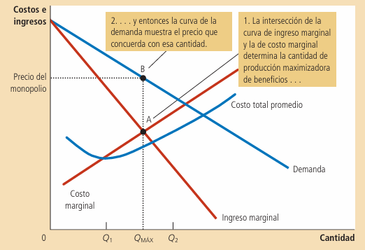 Gráfico 5: Maximización de beneficios del monopolio - Elaboración: Mankiw, 2006.