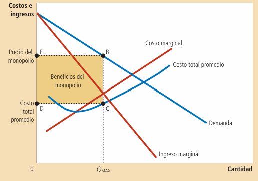 Gráfico 6: Los beneficios del monopolio - Elaboración: Mankiw, 2006.