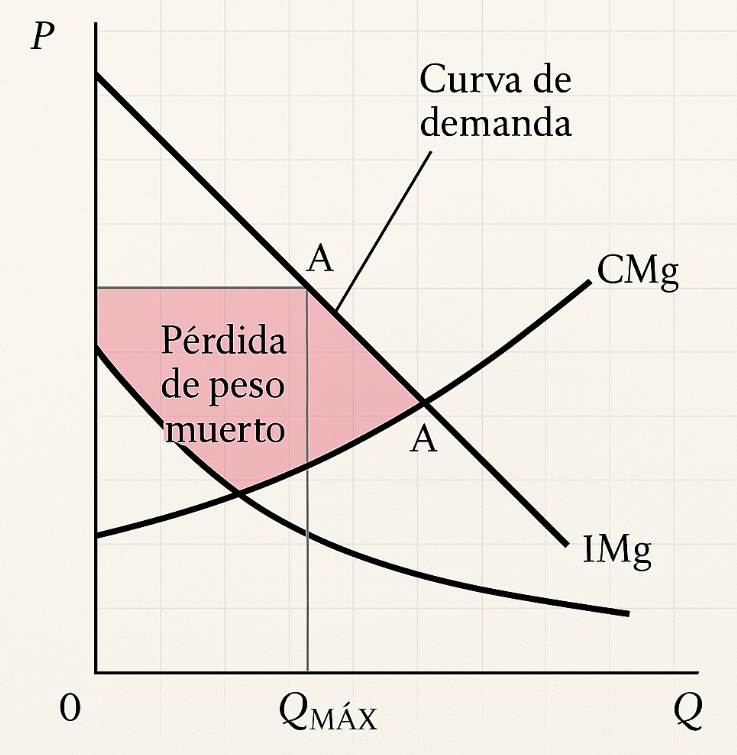 Gráfico 7: Pérdida de peso muerto - Elaboración: Docente contenidista, 2025.
