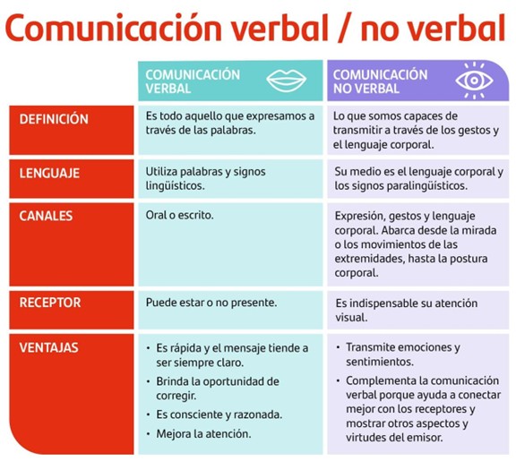 Imagen 1: Comunicación verbal y no verbal