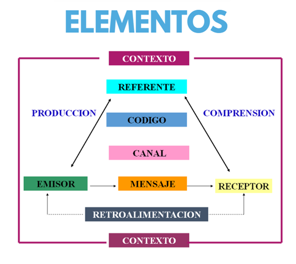 Imagen 2: Elementos básicos de la comunicación