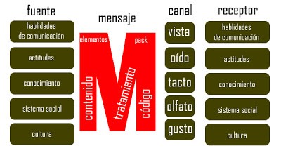 Imagen 4: Modelo de comunicación de David K. Berlo