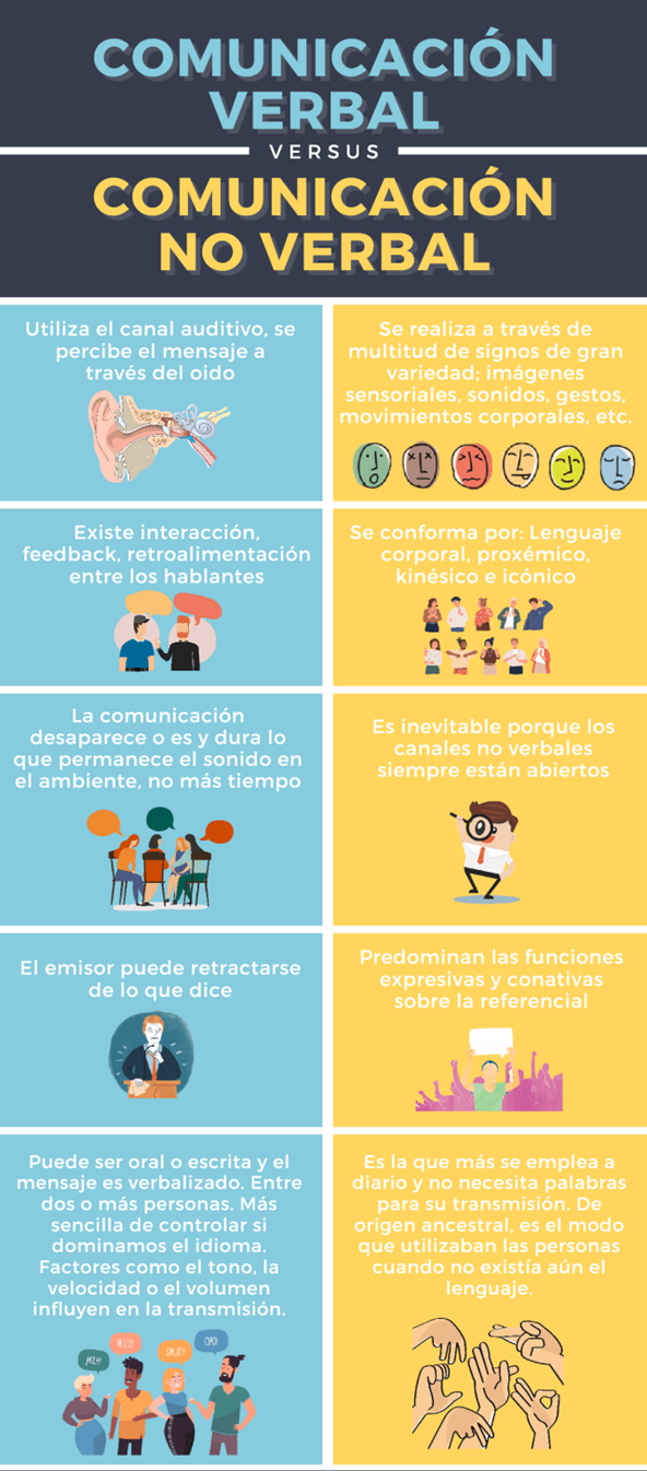 Imagen 5: Comunicación verbal y no verbal – Comparativa visual