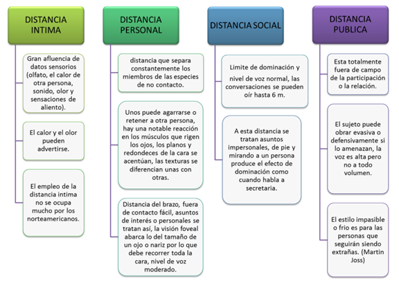 Imagen 2: Sistema representacional proxémico