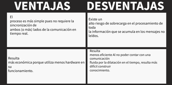Imagen 4: Comunicación sincrónica y asincrónica 