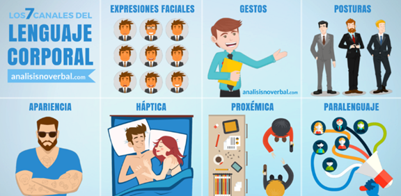 Imagen 2: Los 7 canales del lenguaje corporal (infografía)