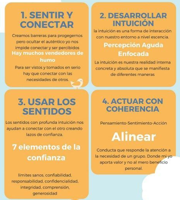 Imagen 3: Principios para generar confianza a través de la comunicación
