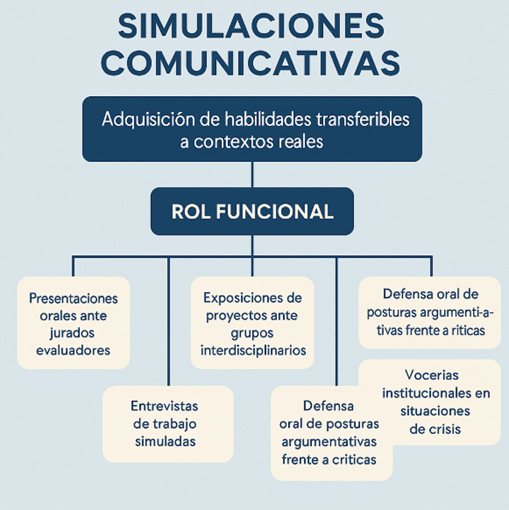 Imagen 5: Simulaciones comunicativas en contextos profesionales