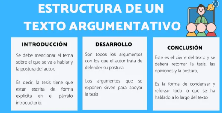 Imagen 3 Estructura de un texto argumentativo
