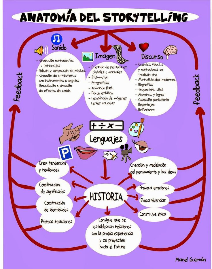 Imagen 4: Anatomía del storytelling