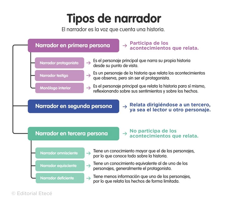 Imagen 7 Tipos de narrador