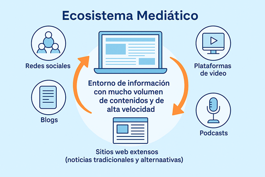 Figura 1. Elementos de un ecosistema mediático