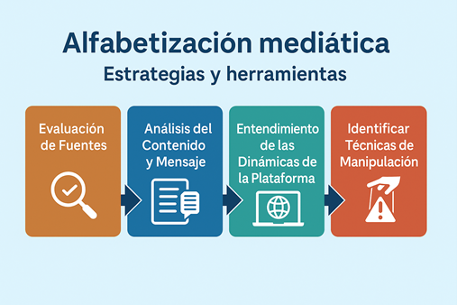 Figura 3. Herramientas y estrategias para la alfabetización mediática