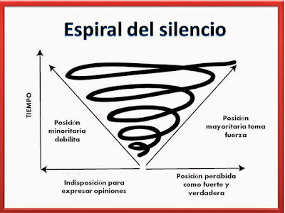 Figura 6. Elementos de la teoría de la espiral del silencio