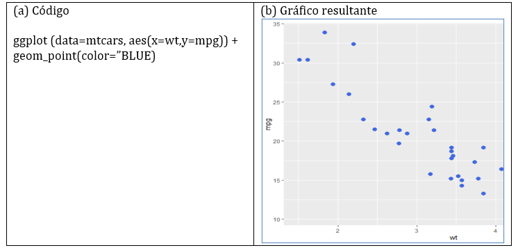 Código y visualización de la dispersión del dataset mtcars