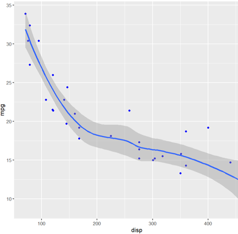 Relación disp vs mpg