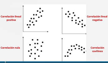 Distintos tipos de correlaciones