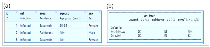 Dataset (a) y tabla de contingencia (b)