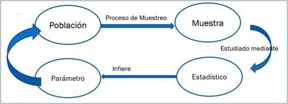 Relación entre estadístico y parámetro