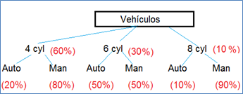 Figura 4: Distribución de probabilidades de variables cyl y am en mtcars