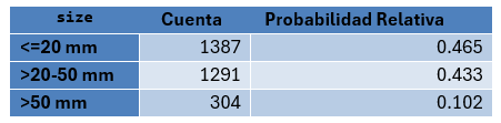 Tabla1: Ejemplo Probabilidad Relativa del dataset BrCa