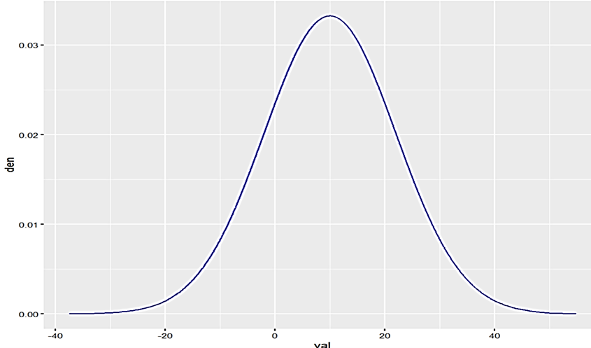 Figura 1: Distribución de una variable gaussiana