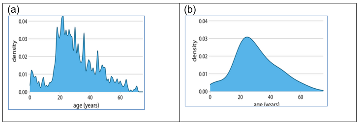 Figura 12: Densidad de una variable (a) y efecto del parámetro adjust (b)