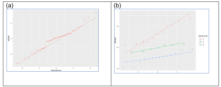 Figura 14: Diagramas cuantil-cuantil de una distribución no normal (a) y distribución por varios factores (b)