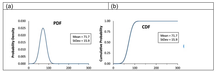 Figura 3: Función PDF (a) y CDF (b) de una distribución gaussiana