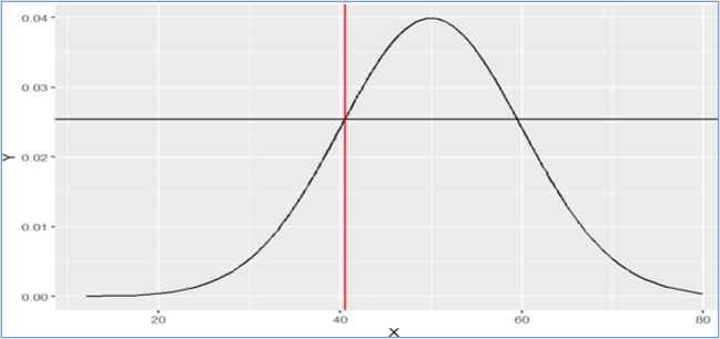 Figura 6: Distribución y probabilidad puntual