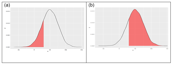 Figura 7: Probabilidad acumulada en rojo con lower.tail=TRUE (a) y lower.tail=FALSE (b)