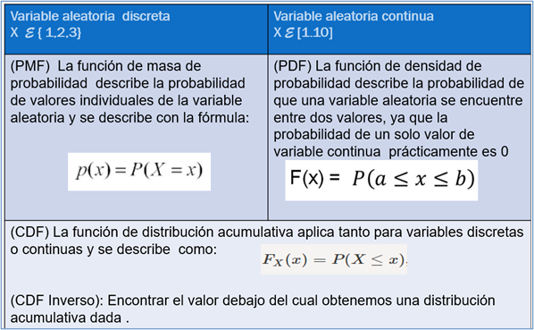 Tabla 1: Funciones de probabilidad