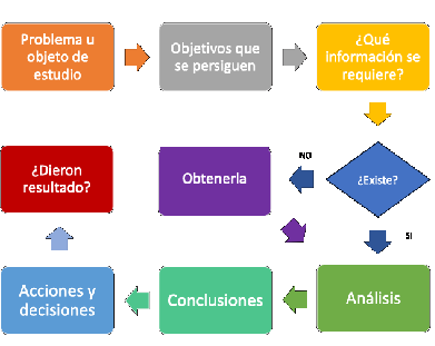 Figura 1: La estadística y la toma de decisiones