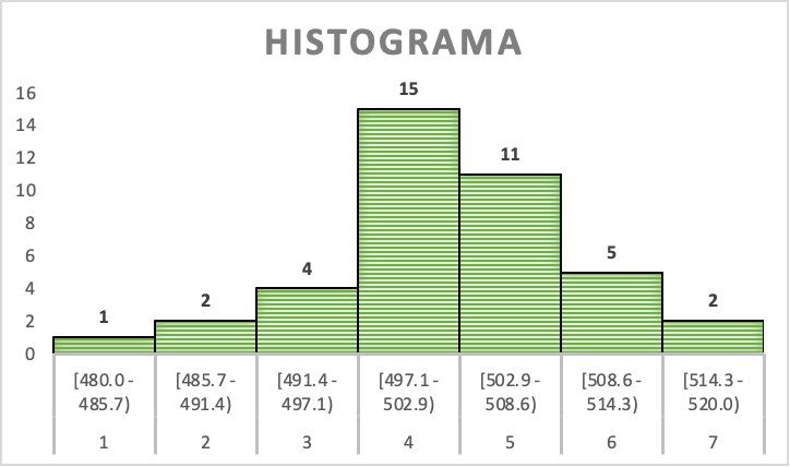 Figura 2: Histograma desarrollado para datos de Tabla 2