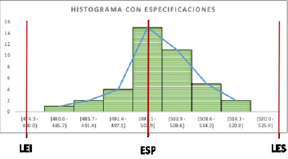 Figura 3: Histograma desarrollado para datos de Tabla 2 con especificación.