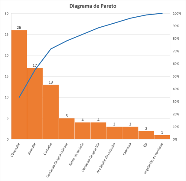 Figura 4: Diagrama de Pareto desarrollado para datos de Tabla 3