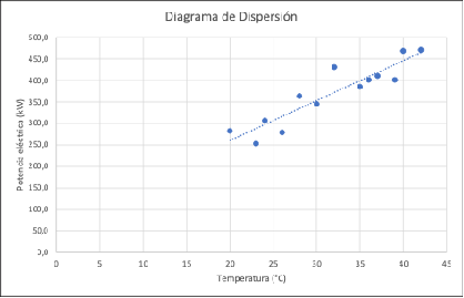 Figura 5: Diagrama de Dispersión desarrollado para datos de Tabla 6