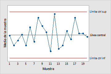 Figura 8: Ejemplo de carta de control de proceso X̄