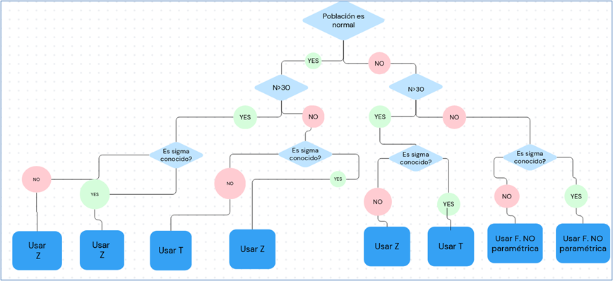 Figura 1: Mapa de decisión para usar distribución Z o T