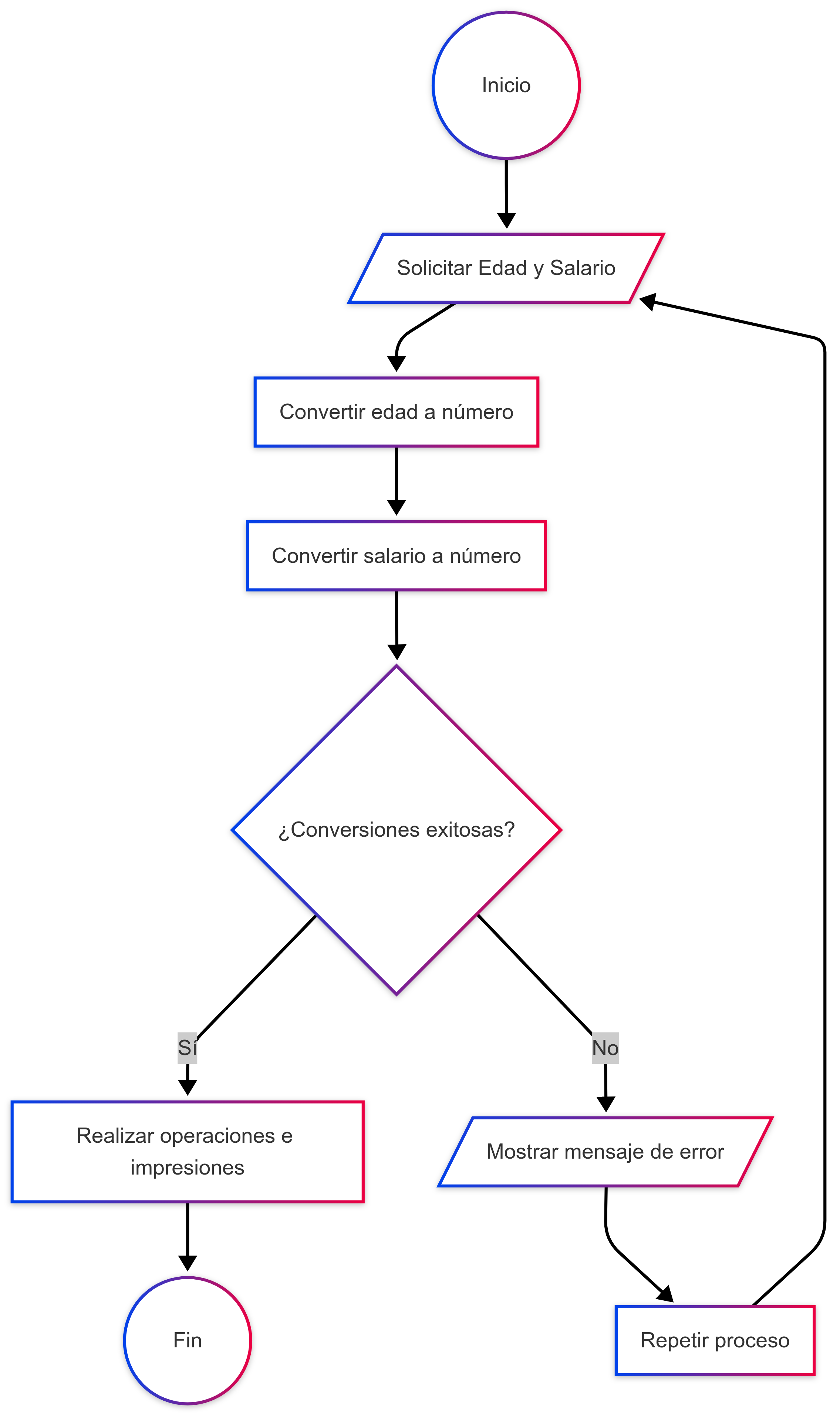 Imagen 3: Diagrama de Flujo para Validar Edad y Salario - Damián Nicolalde Rodríguez. (2024)