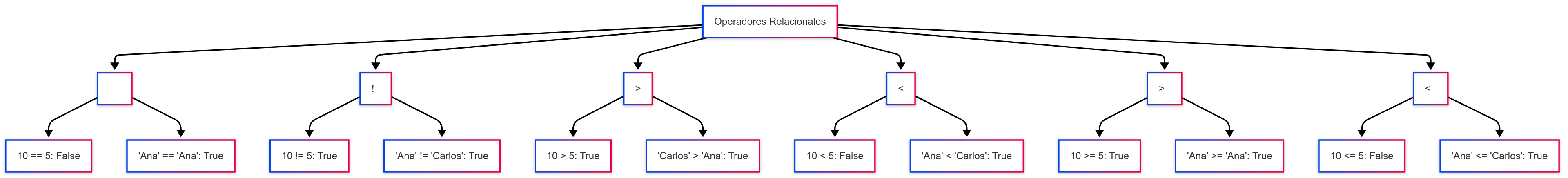 Imagen 3: Operadores Relacionales en un Diagrama de jerarquía - Damián Nicolalde Rodríguez. (2024).