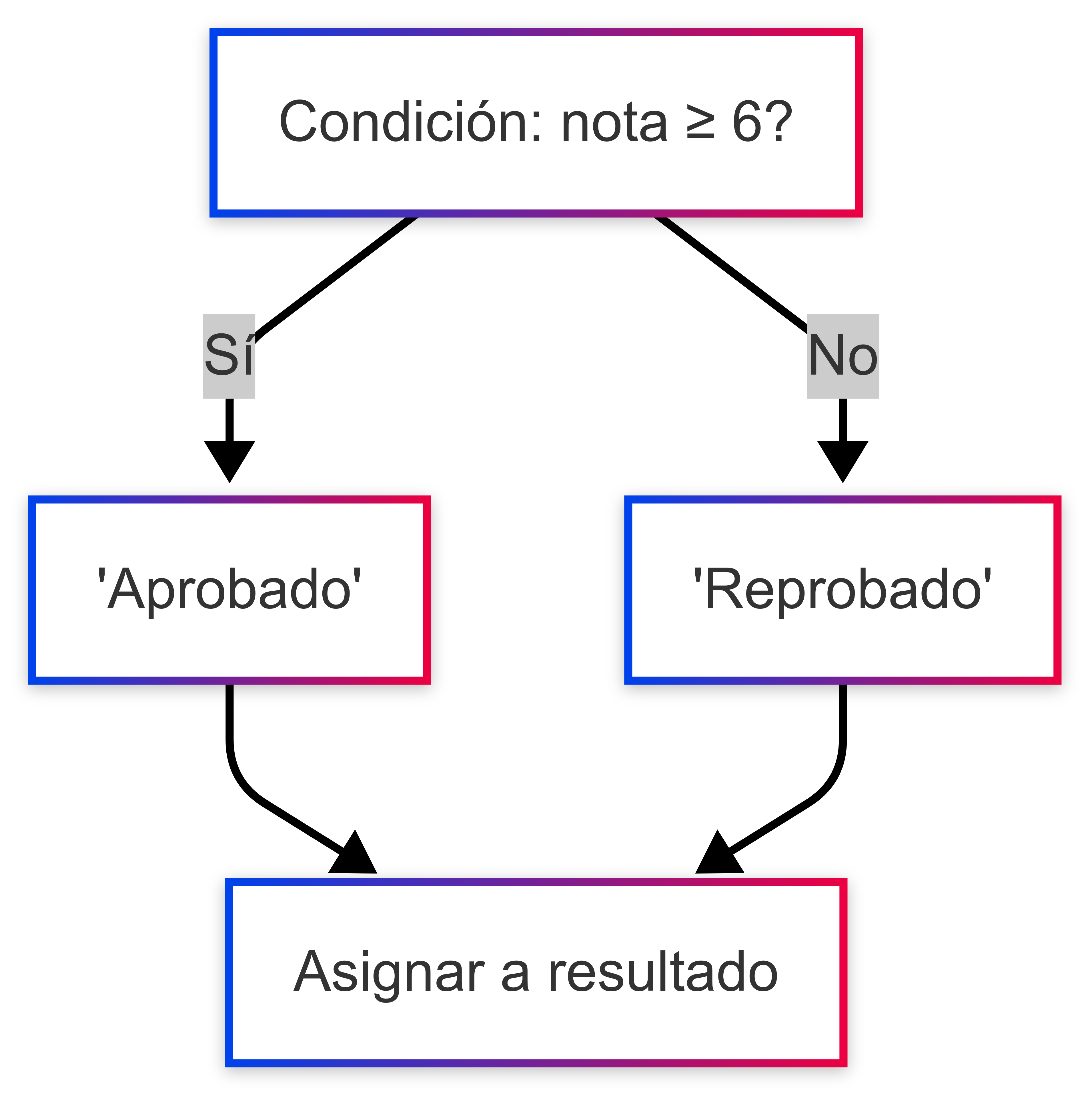 Imagen 3: Ejemplo visual del operador ternario - Damián Nicolalde Rodríguez. (2025)