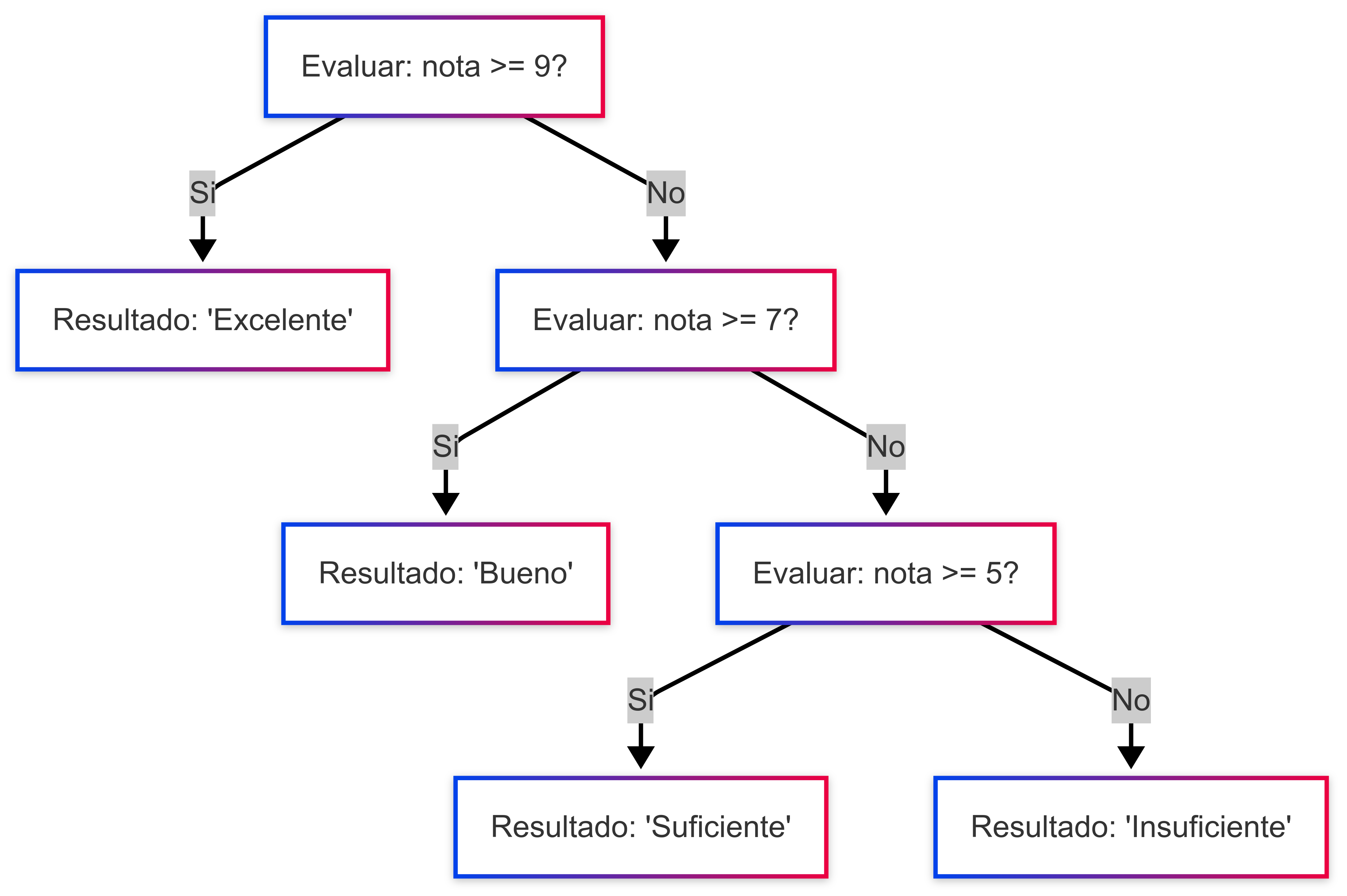 Imagen 4: Diagrama del Operador Ternario Anidado - Damián Nicolalde Rodríguez. (2025).
