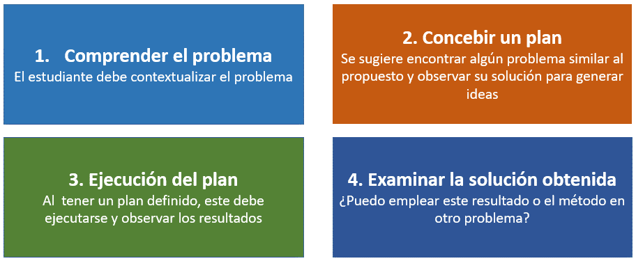 Pasos para resolver un problema
