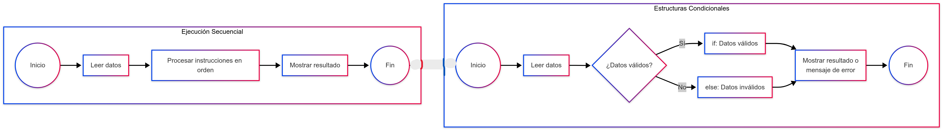 Imagen 5: Diferencias entre Ejecución Secuencial y Estructuras Condicionales - Damián Nicolalde Rodríguez. (2024)