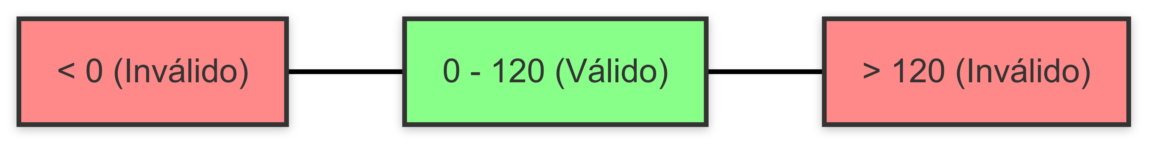 Imagen 6: Representación Visual de Rango de Datos Válidos - Damián Nicolalde Rodríguez. (2024)